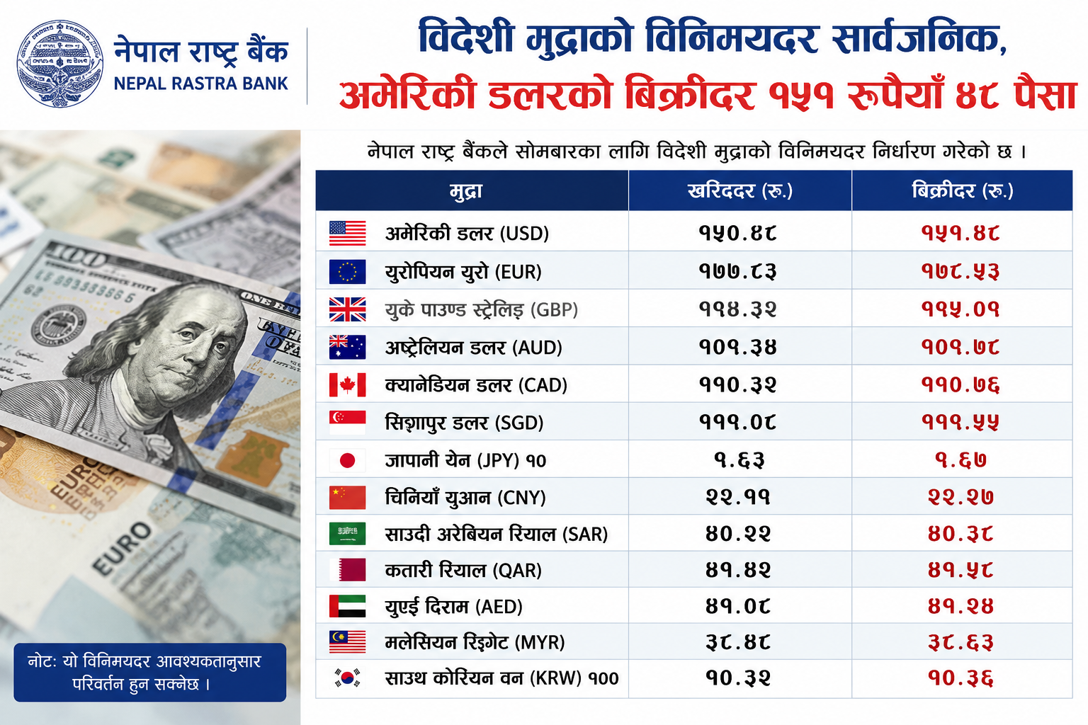 विदेशी मुद्राको विनिमयदर सार्वजनिक, अमेरिकी डलरको बिक्रीदर १५१ रुपैयाँ ४८ पैसा