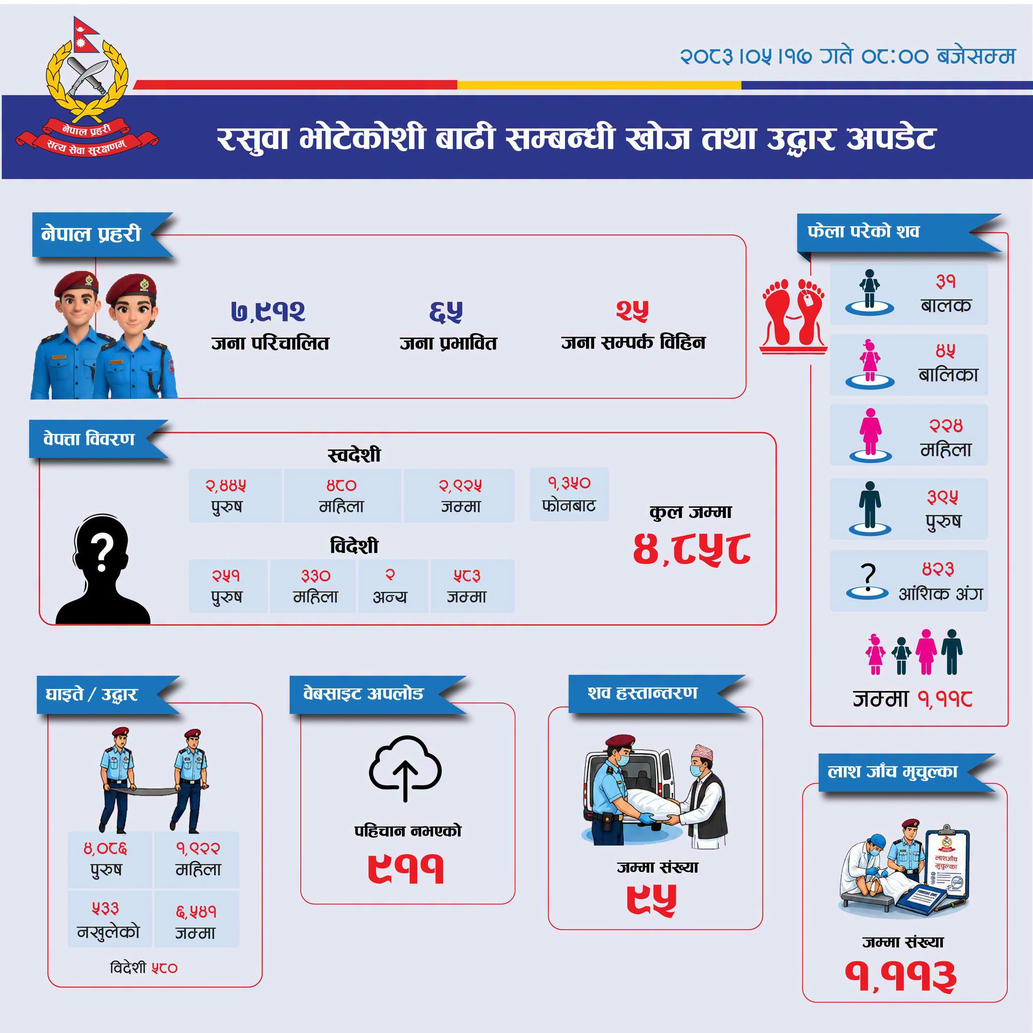 भोटेकोशी बाढी : १ हजार १२७ शव फेला, ४ हजार ८५८ अझै सम्पर्कविहीन